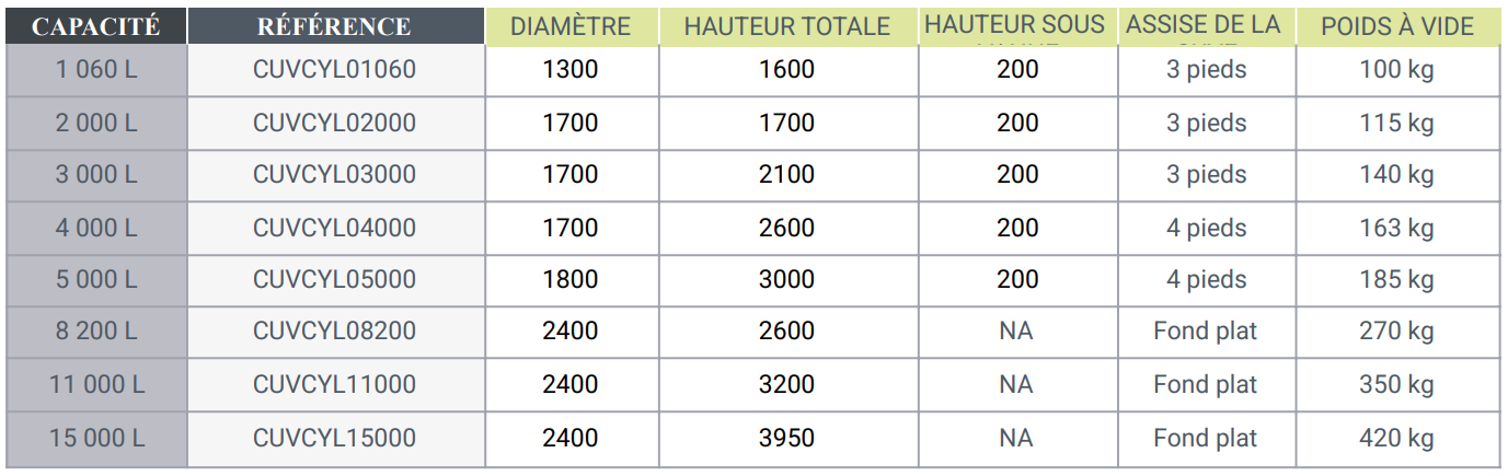 Tableau de références pour cuves cylindriques